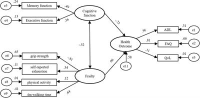 Relationships Among Cognitive Function, Frailty, and Health Outcome in Community-Dwelling Older Adults